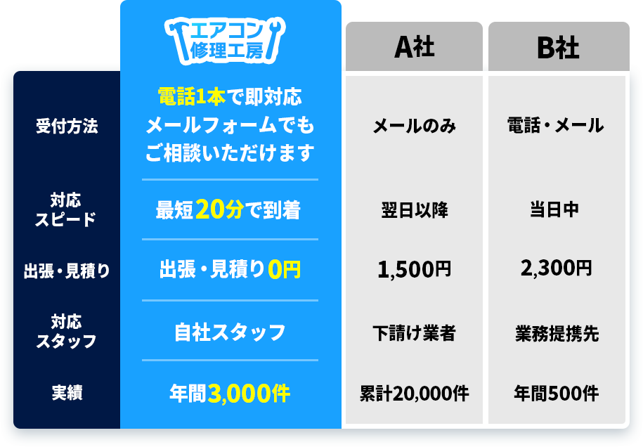 エアコン修理工房　電話1本で即対応メールフォームでもご相談いただけます、最短20分で到着、出張・見積り0円、自社スタッフが対応、年間3,000件の実績