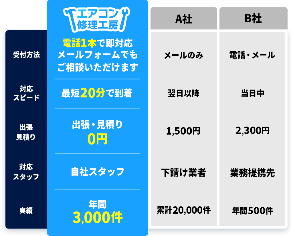 エアコン修理工房　電話1本で即対応メールフォームでもご相談いただけます、最短20分で到着、出張・見積り0円、自社スタッフが対応、年間3,000件の実績
