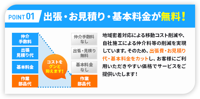 ポイント01出張・お見積り・基本料金が無料！