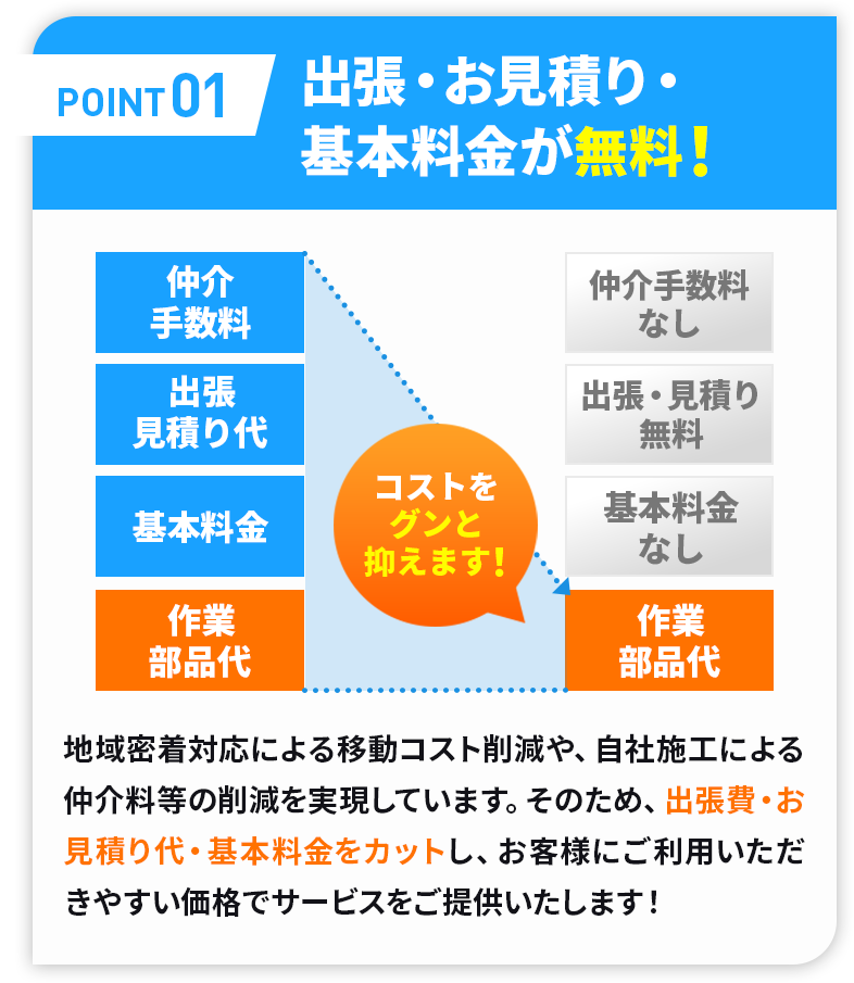 ポイント01出張・お見積り・基本料金が無料！